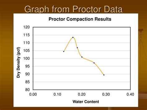 Image result for How Is Proctor for Density Testing Calculated