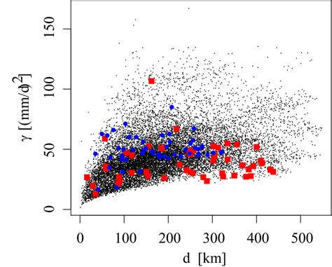 Image result for Statistical Distance Examples