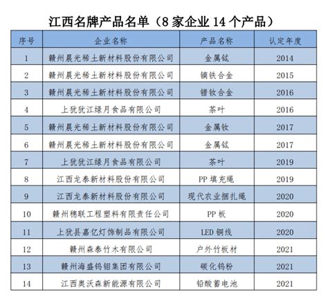 首批赣州市企业运营的公共海外仓名单公布 | 宁都县信息公开