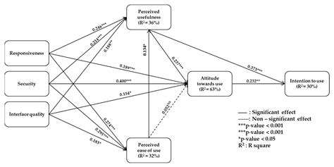 Evaluating the Impact of E-Service Quality on Customer Intention to Use ...