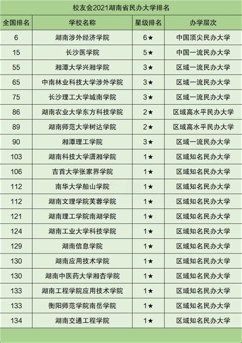 2021湖南省大学最新排名 湖南省大学排名一览表