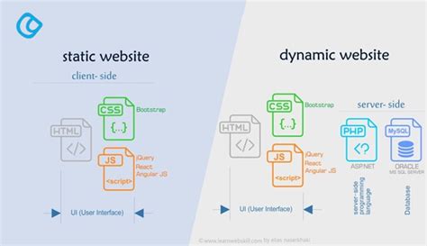The Emergence of 4D Web Design: Adding Time as a Design Dimension