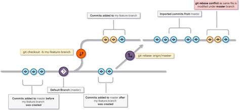 Image result for Git Rebase Example