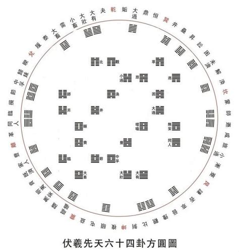《皇極經世》：如何用六十四卦方圓圖預測國運 - 每日頭條