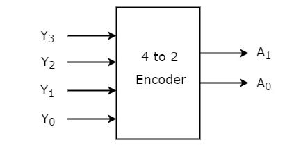 Image result for 2X1 Encoder Truth Table