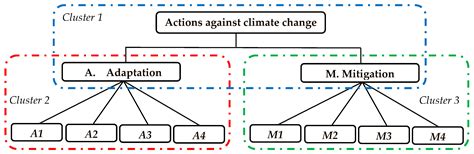 Is Technical Efficiency Affected by Farmers’ Preference for Mitigation ...