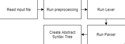 Image result for Example Sequence Abstract Syntax Tree