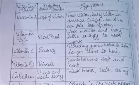 Write five deficiency diseases along with their cause , symptoms and ...