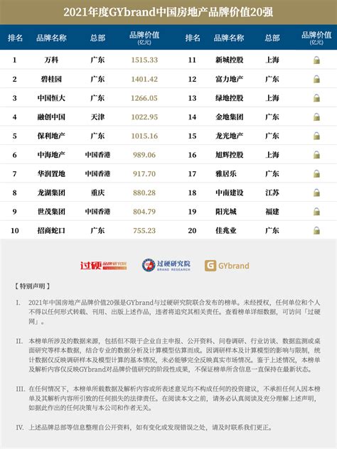 2021中国房地产品牌价值20强 中国房地产排名前二十