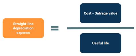 Image result for Depreciation Expense Straight Line Method