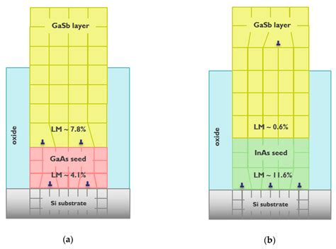 Nano-Ridge Engineering of GaSb for the Integration of InAs/GaSb ...