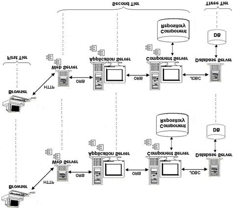 Image result for Distributed Object Model