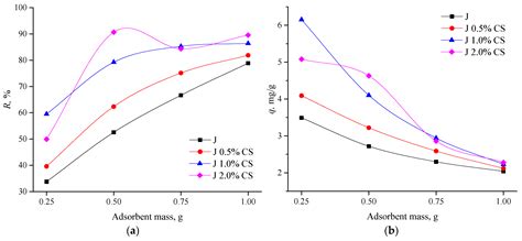 Obtaining Polysaccharide-Based Fabrics with Improved Moisture Sorption ...