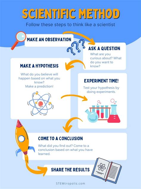 Image result for Steps. Method Science