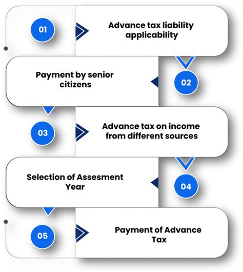 A Brief on Advance Tax Payment, Liability and its related Rules ...