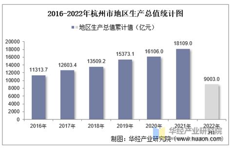 2022年上半年杭州市地区生产总值以及产业结构情况统计_地区宏观数据频道-华经情报网
