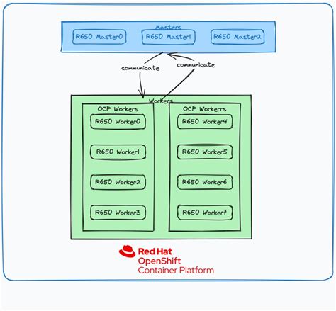 OpenShift Network 的图像结果