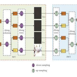 Image result for 2D Haar Wavelet Transform Example