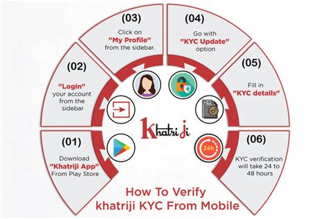 How To Verify Khatriji KYC From Mobile - Khatriji