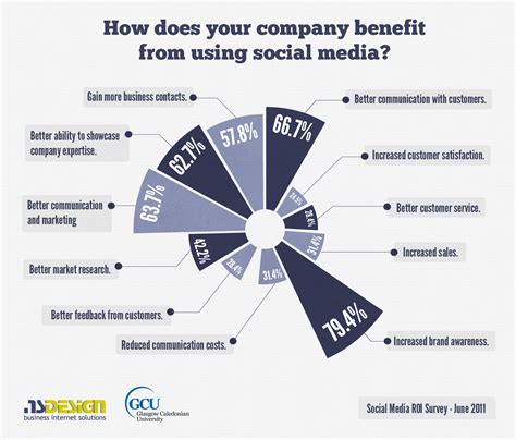 Benefits Of Social Media For Businesses