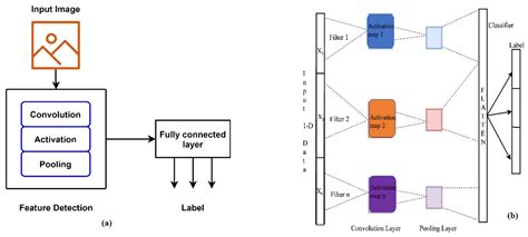 A Review on Deep Learning-Based Approaches for Automatic Sonar Target ...