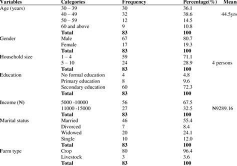 Frequency Table Statistics 的图像结果
