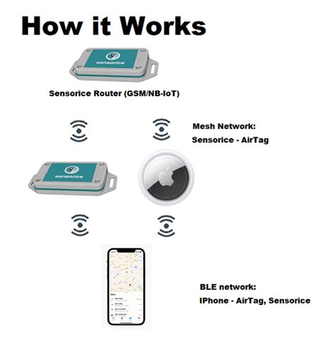 Image result for Using Air Tag