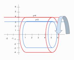 Image result for Washer Method Calculus Examples