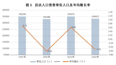 2010-2020年桂林市人口数量、人口年龄构成及城乡人口结构统计分析_华经情报网_华经产业研究院