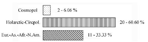 Image result for Three Common Distribution Types