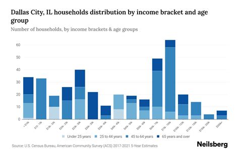 Dallas City, IL Median Household Income By Age - 2023 | Neilsberg