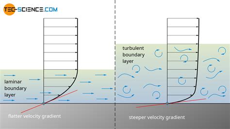 What Causes Laminar Flow at Randy Stambaugh blog