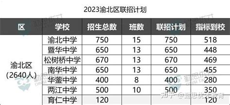 重庆2023中考报名开始啦！渝北联招计划有变 - 知乎
