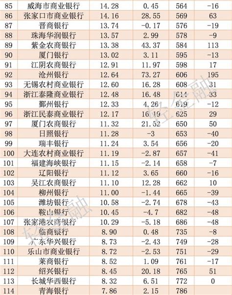 杭州银行（八）为什么选杭州银行而不是南京银行。（选择篇） 之前的文章提出了一下问题（今天 杭州银行 动态市盈率6.58倍。就算是增长率为10% ...