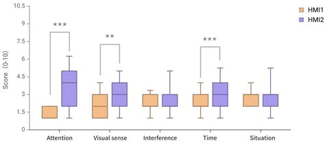 Design and Evaluation of Ecological Interface of Driving Warning System ...