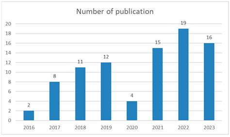 Systematic Review on the Barriers and Challenges of Organisations in ...