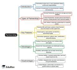 Mind Map: Partnership - CSAT Preparation - UPSC PDF Download