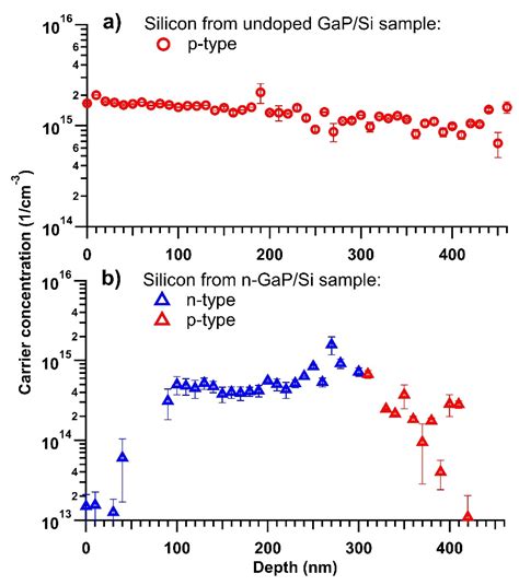 Growth of GaP Layers on Si Substrates in a Standard MOVPE Reactor for ...