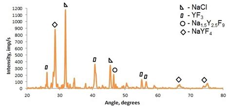 Features of the Process Obtaining of Mg-Zn-Y Master Alloy by the ...