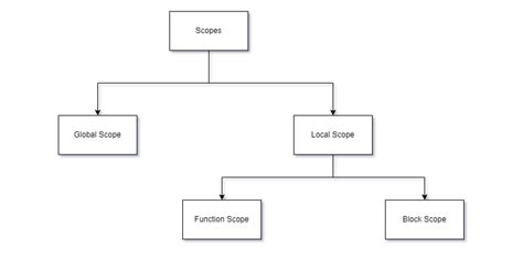 Image result for JavaScript Scopes