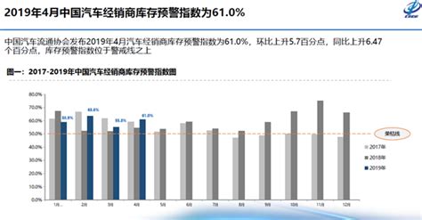 快讯 | 中国汽车流通协会发布4月《汽车经销商库存预警指数》：仍处警戒线以上 – AC汽车