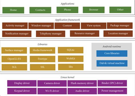 Image result for Android Internal Network System
