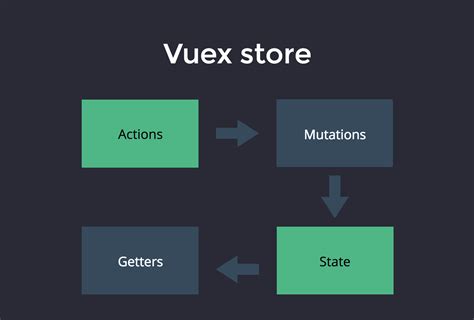 Vuex简单添加数据功能_vuex子模块添加数据-CSDN博客