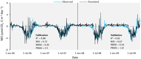 Modeling the Dynamics of Carbon Dioxide Emission and Ecosystem Exchange ...