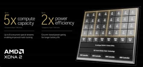 Unleashing AI Power: A closer look at AMD XDNA 2 NPU on the AMD Ryzen ...