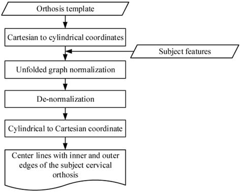 Anatomical-Based Customized Cervical Orthosis Design in Automation