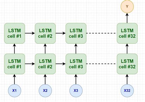 Image result for Python Sequential Model Lstm