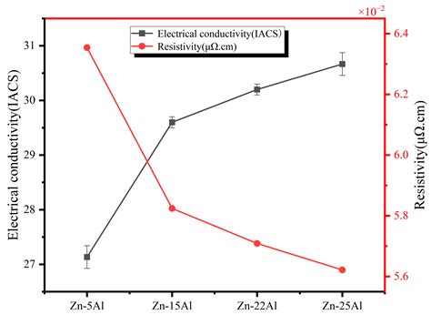 Effect of Al Content on the Microstructure and Properties of Zn-Al ...
