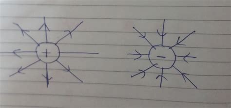 Draw field lines when the charge density of the sphere is 1 Positive 2 ...