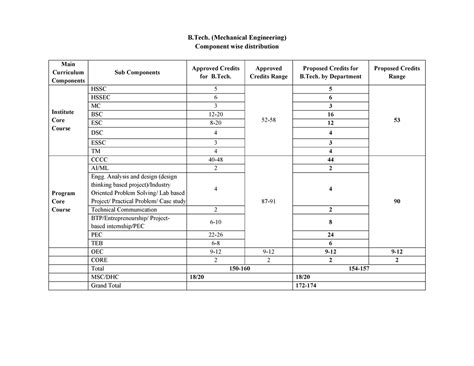 Structure - B. (Mechanical Engineering)Component wise ...